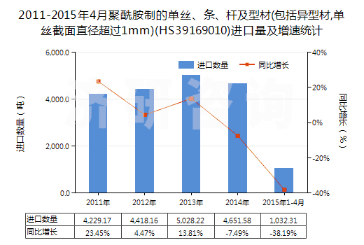 2011-2015年4月聚酰胺制的單絲、條、桿及型材(包括異型材,單絲截面直徑超過1mm)(HS39169010)進(jìn)口量及增速統(tǒng)計(jì)